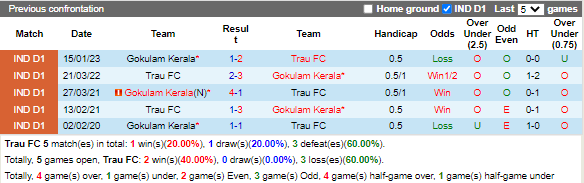 Nhận định TRAU vs Gokulam (20h30 ngày 23, Hạng 2 Ấn Độ)) 2