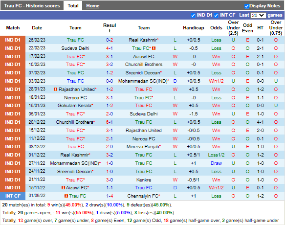 Nhận định TRAU vs Gokulam (20h30 ngày 23, Hạng 2 Ấn Độ)) 3