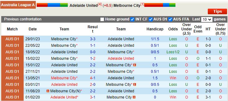 Nhận định Adelaide vs Melbourne City 15h45 ngày 33 (VĐQG Australia 202223) 2
