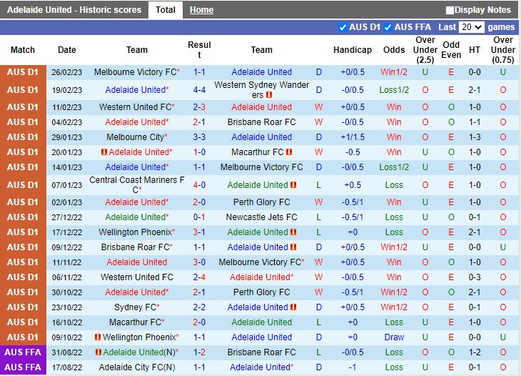 Nhận định Adelaide vs Melbourne City 15h45 ngày 33 (VĐQG Australia 202223) 3