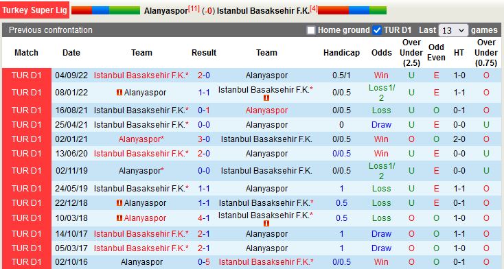 Nhận định Alanyaspor vs Basaksehir 0h00 ngày 43 (VĐQG Thổ Nhĩ Kỳ 202223) 2