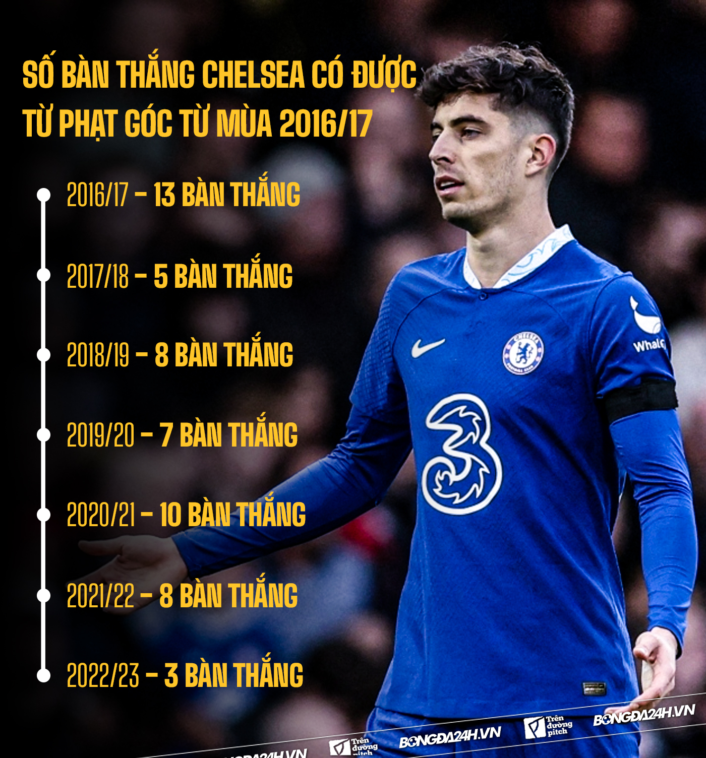 Chelsea và câu chuyện điểm yếu mang tên phạt góc 8
