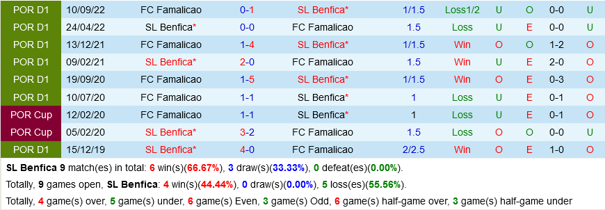 Benfica vs Famalicao