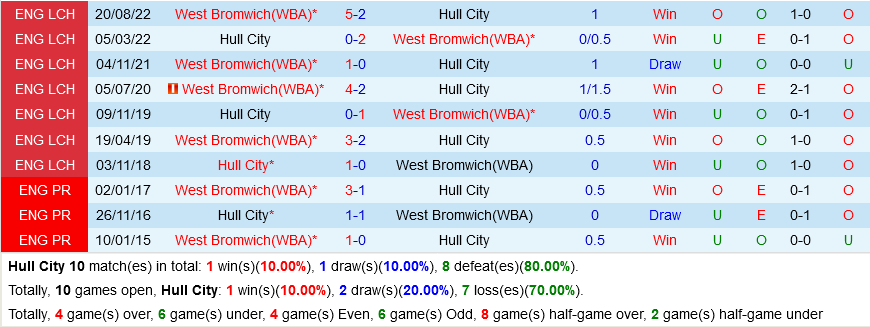 Hull vs West Brom
