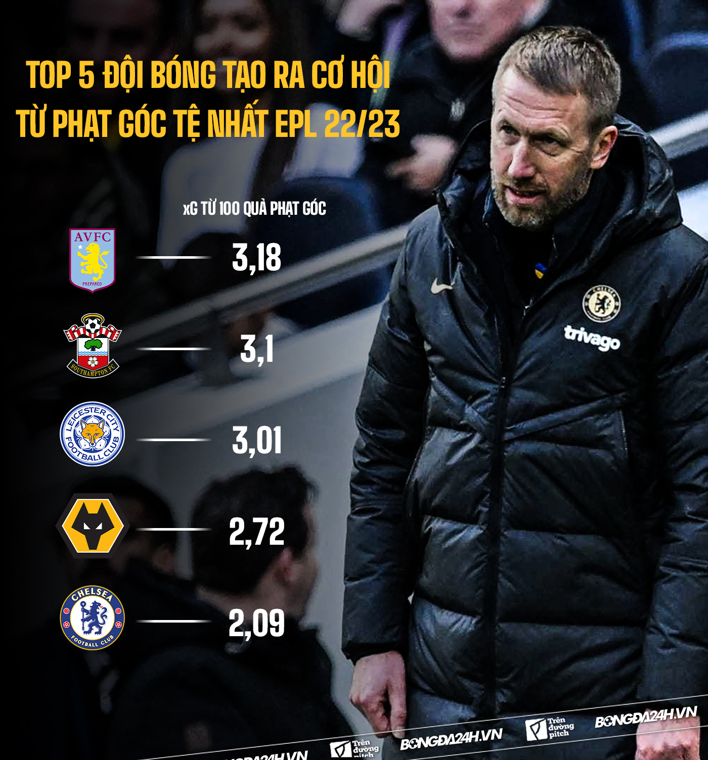 Chelsea và câu chuyện điểm yếu mang tên phạt góc 7