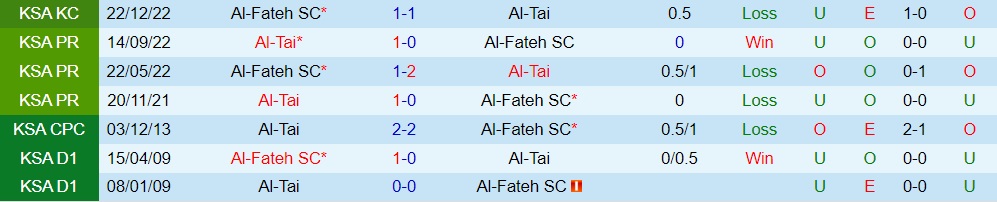 Nhận định - soi kèo Al Fateh vs Al Tai VĐQG 20h00 ngày 23 (Saudi Arabia 202223) 2 Nhận định - soi kèo Al Fateh vs Al Tai VĐQG 20h00 ngày 23 (Saudi Arabia 202223) 2