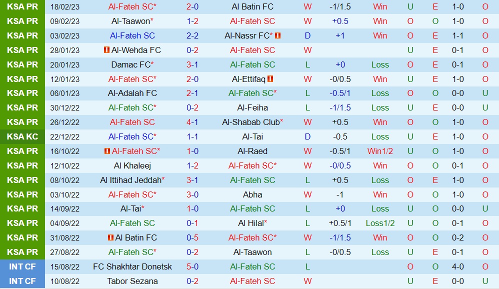Nhận định - soi kèo Al Fateh vs Al Tai VĐQG 20h00 ngày 23 (Saudi Arabia 202223) 3 Nhận định - soi kèo Al Fateh vs Al Tai VĐQG 20h00 ngày 23 (Saudi Arabia 202223) 3