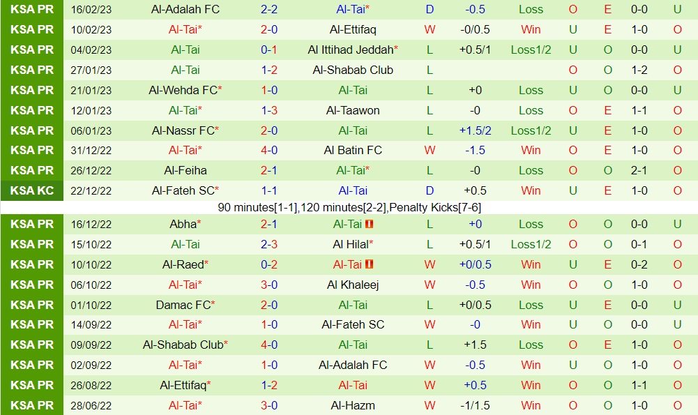 Nhận định - soi kèo Al Fateh vs Al Tai VĐQG 20h00 ngày 23 (Saudi Arabia 202223) 4 Nhận định - soi kèo Al Fateh vs Al Tai VĐQG 20h00 ngày 23 (Saudi Arabia 202223) 4
