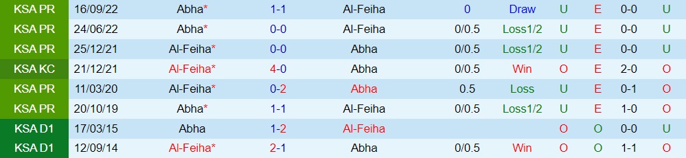 Nhận định - dự đoán Al Feiha vs Abha 20h00 ngày 23 (VĐQG Saudi Arabia 202223) 2
