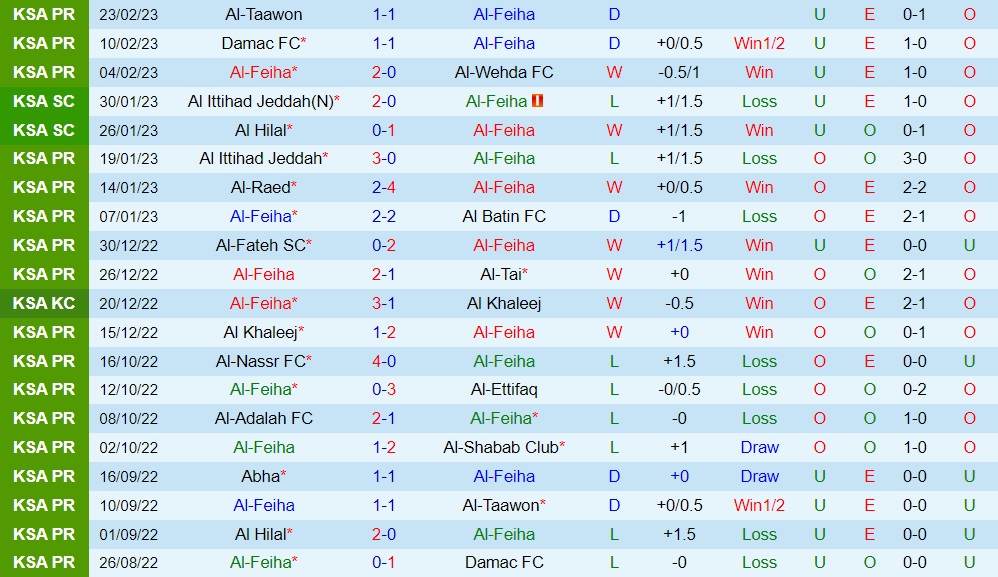 Nhận định - dự đoán Al Feiha vs Abha 20h00 ngày 23 (VĐQG Saudi Arabia 202223) 3