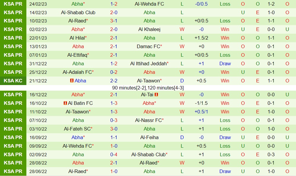 Nhận định - dự đoán Al Feiha vs Abha 20h00 ngày 23 (VĐQG Saudi Arabia 202223) 4