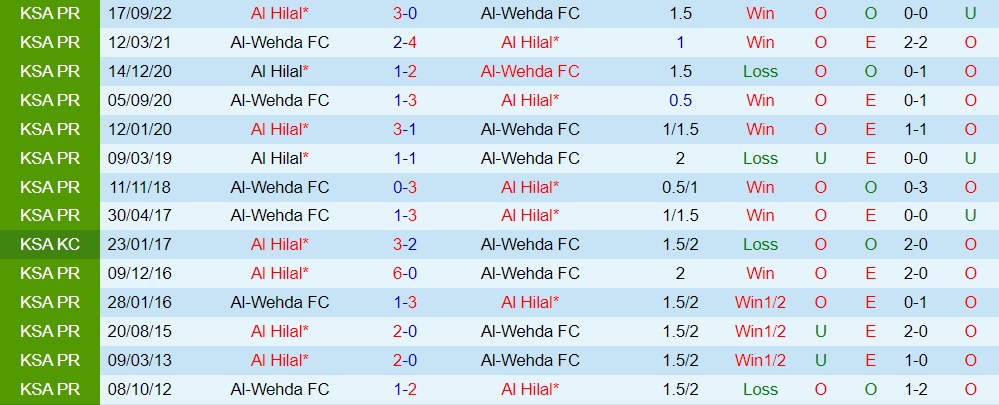 Nhận định bóng đá Al Wehda vs Al Hilal 0h30 ngày 33 (VĐQG Saudi Arabia 202223) 2