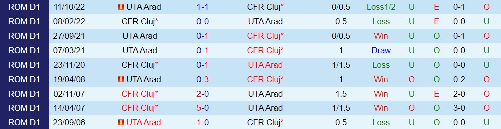 Nhận định - soi kèo Cluj vs UTA Arad 22h00 ngày 23 (VĐQG Romania 202223) 2 Nhận định - soi kèo Cluj vs UTA Arad 22h00 ngày 23 (VĐQG Romania 202223) 2