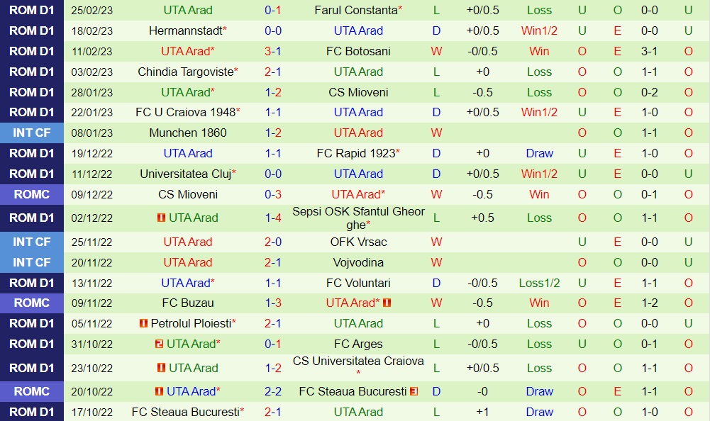 Nhận định - soi kèo Cluj vs UTA Arad 22h00 ngày 23 (VĐQG Romania 202223) 4 Nhận định - soi kèo Cluj vs UTA Arad 22h00 ngày 23 (VĐQG Romania 202223) 4