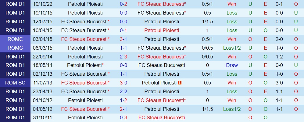 Nhận định FCSB vs Petrolul Ploiesti 1h00 ngày 33 (VĐQG Romania 202223) 2