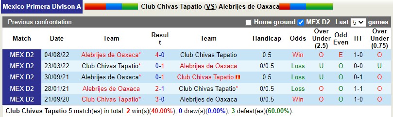Nhận định Tapatio vs Alebrijes 10h05 ngày 33 (Hạng 2 Mexico) 2 Nhận định Tapatio vs Alebrijes 10h05 ngày 33 (Hạng 2 Mexico) 2