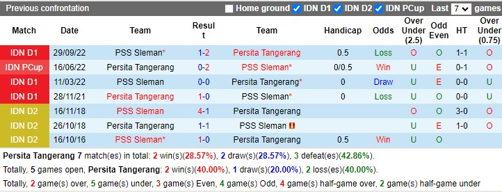 Nhận định Persita Tangerang vs PSS Sleman 15h00 ngày 23 (VĐ Indonesia 2023) 2