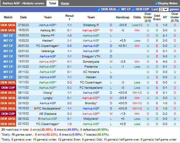 Nhận định Aarhus vs Horsens (1h00 ngày 43, VĐ Đan Mạch) 3