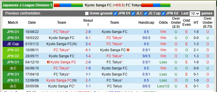 Nhận định Kyoto Sanga vs Tokyo 12h00 ngày 43 (VĐ Nhật) 2