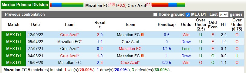 Nhận định Mazatlan vs Cruz Azul 8h05 ngày 43 (VĐQG Mexico) 2