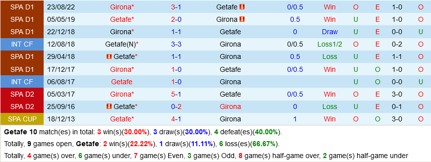 Getafe vs Girona