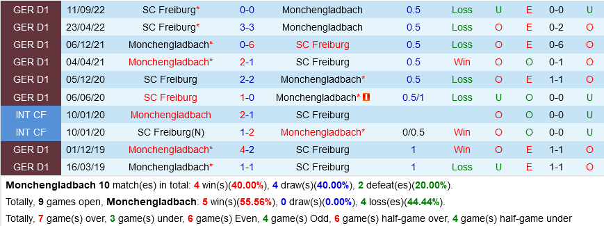 Monchengladbach vs Freiburg