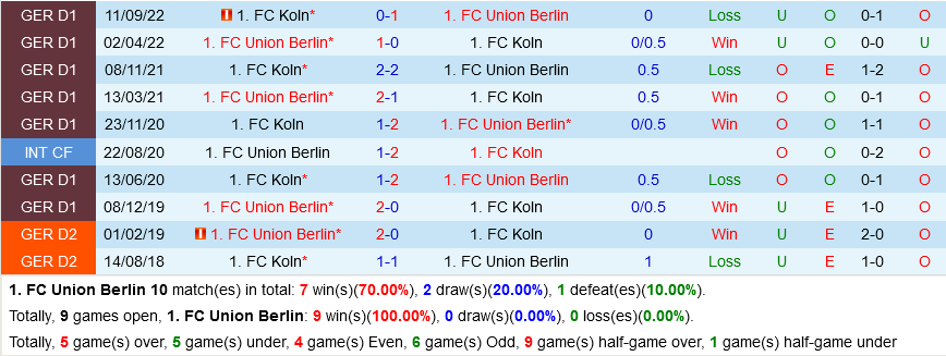 Union Berlin vs Cologne