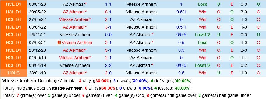 Vitesse vs AZ Alkmaar
