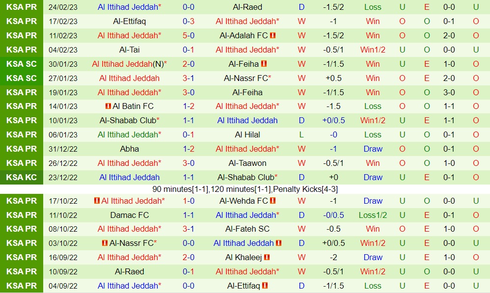 Nhận định Al Khaleej vs Al Ittihad 20h00 ngày 33 (VĐQG Saudi Arabia 202223) 4