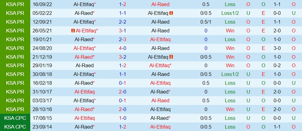 Nhận định Al Raed vs Al Ittifaq 20h00 ngày 33 (VĐQG Saudi Arabia 202223) 2