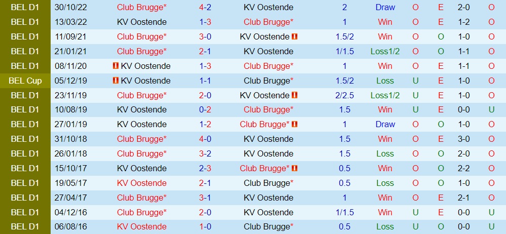 Nhận định bóng đá Oostende vs Club Brugge 2h45 ngày 43 (VĐQG Bỉ 202223) 2 Nhận định bóng đá Oostende vs Club Brugge 2h45 ngày 43 (VĐQG Bỉ 202223) 2