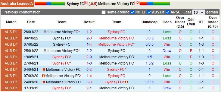 Nhận định Sydney FC vs Melbourne Victory 15h45 ngày 43 (VĐQG Australia 2023) 2