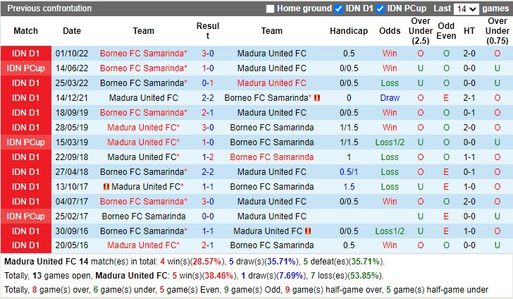 Nhận định Madura United vs Borneo FC 15h00 ngày 33 (VĐ Indonesia 2023) 2