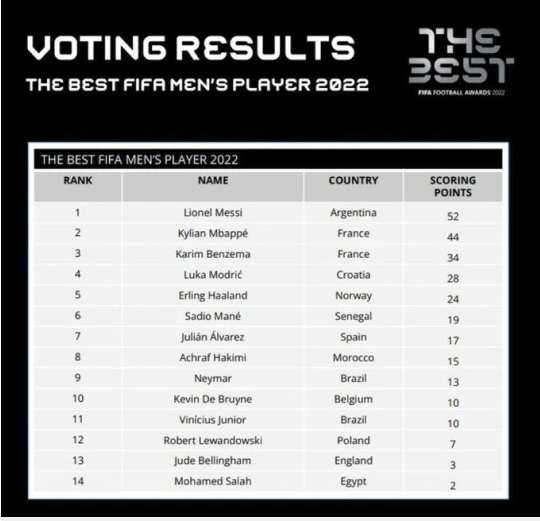 Thiago Silva không hài lòng khi Julian Alvarez xếp hạng quá cao ở FIFA The Best 1
