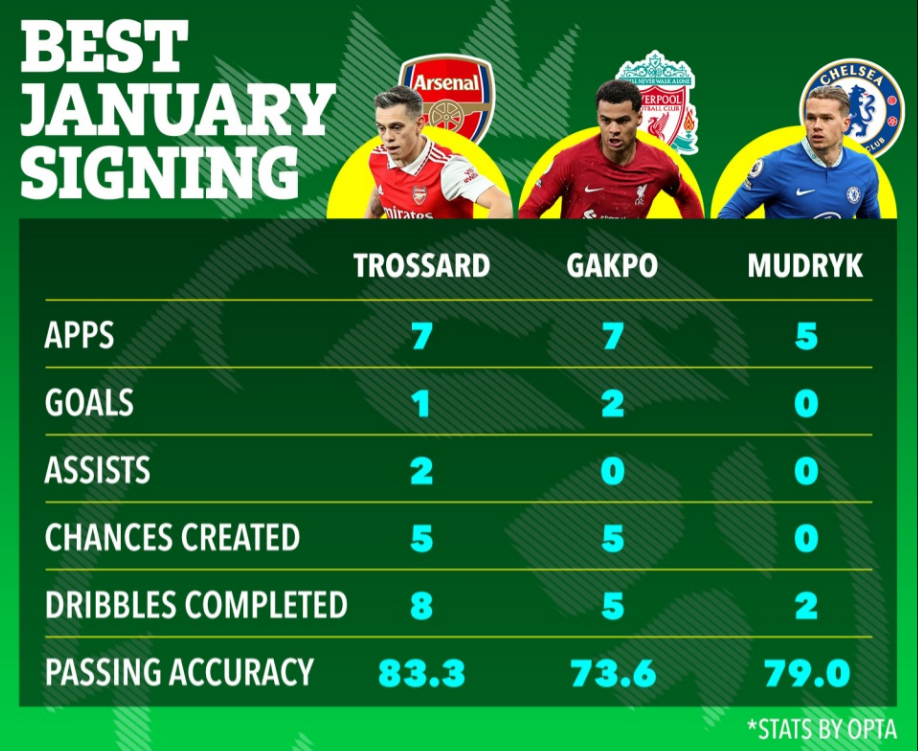 Trossard ăn đứt Mudryk và Gakpo 1 Trossard ăn đứt Mudryk và Gakpo 1
