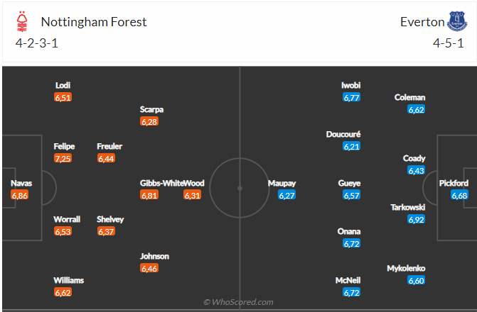 Nhận định Nottingham Forest vs Everton (21h00 ngày 53) Điểm tựa City Ground 4 Nhận định Nottingham Forest vs Everton (21h00 ngày 53) Điểm tựa City Ground 4