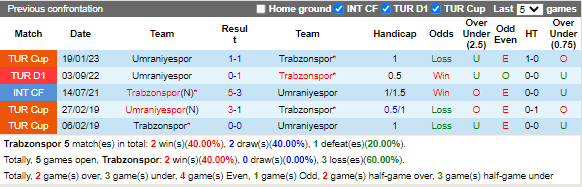 Nhận định Trabzonspor vs Umraniyespor (20h00 ngày 43, VĐ Thổ Nhĩ Kỳ) 2