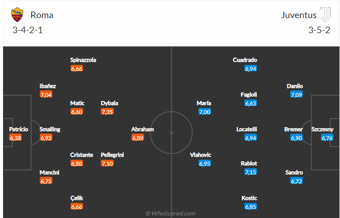 Nhận định Roma vs Juventus (02h45 ngày 0603) Chờ đợi một trận cầu rực lửa 4 Nhận định Roma vs Juventus (02h45 ngày 0603) Chờ đợi một trận cầu rực lửa 4