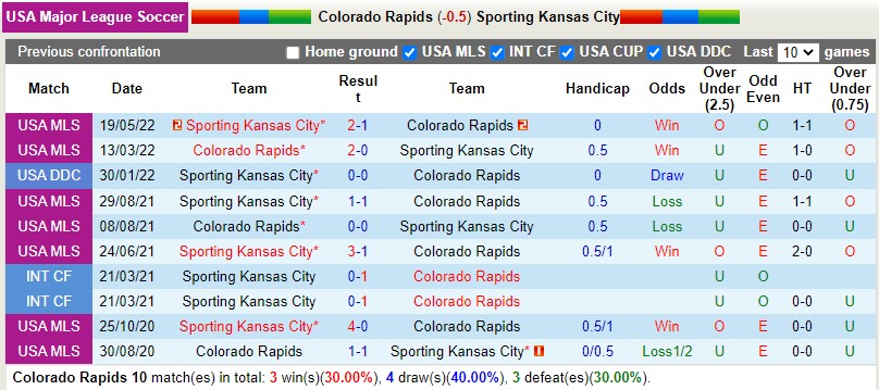 Nhận định Colorado Rapids vs Sporting Kansas 9h30 ngày 53 (Nhà nghề Mỹ MLS) 2