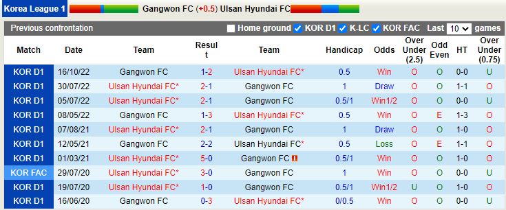 Nhận định Gangwon vs Ulsan 12h00 ngày 53 (VĐQG Hàn Quốc 2023) 2