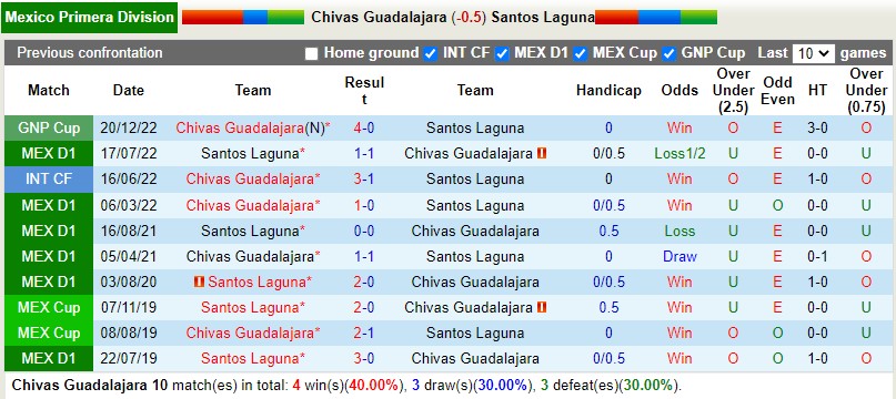Nhận định Guadalajara vs Santos Laguna 10h05 ngày 53 (VĐGQ Mexico) 2
