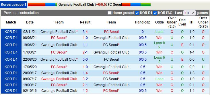 Nhận định Gwangju vs Seoul 14h30 ngày 53 (VĐQG Hàn Quốc 2023) 2