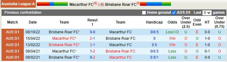 Nhận định Macarthur vs Brisbane Roar 11h00 ngày 53 (VĐQG Australia 202223) 2