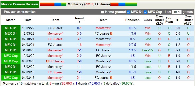 Nhận định Monterrey vs Juarez 8h10 ngày 53 (VĐGQ Mexico) 2