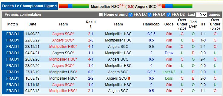 Nhận định Montpellier vs Angers 21h00 ngày 53 (VĐ Pháp) 2