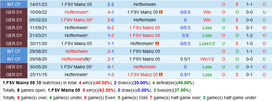 Mainz vs Hoffenheim Mainz vs Hoffenheim