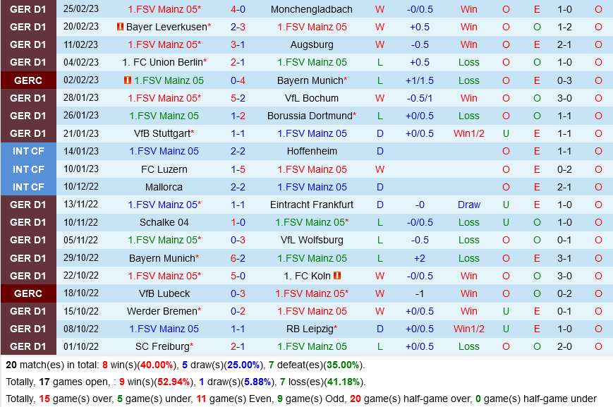 Mainz vs Hoffenheim Mainz vs Hoffenheim