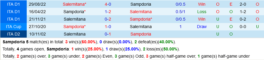 Sampdoria vs Salernitana