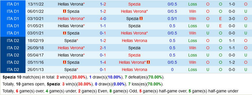 Spezia vs Verona Spezia vs Verona