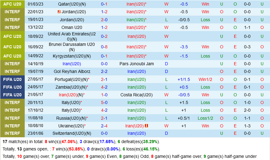 U20 Iran vs U20 Australia